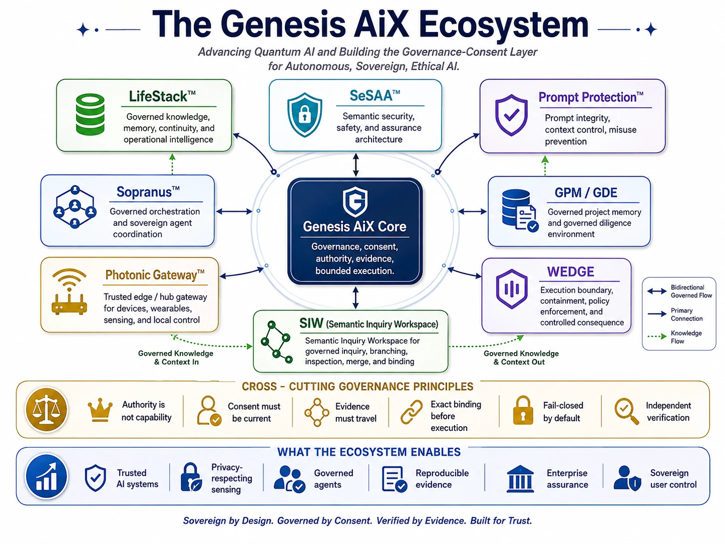 Genesis AiX ecosystem overview diagram