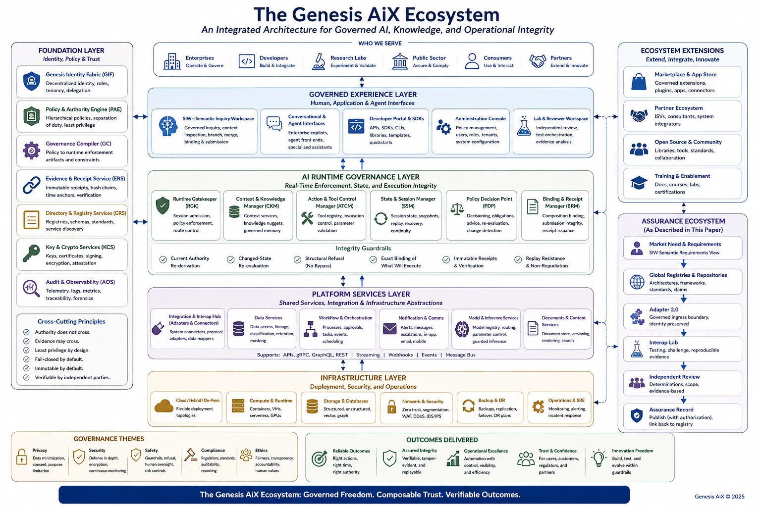 Integrated Genesis AiX architecture ecosystem diagram