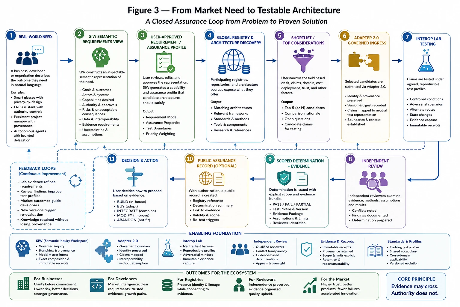 From market need to testable architecture assurance loop diagram