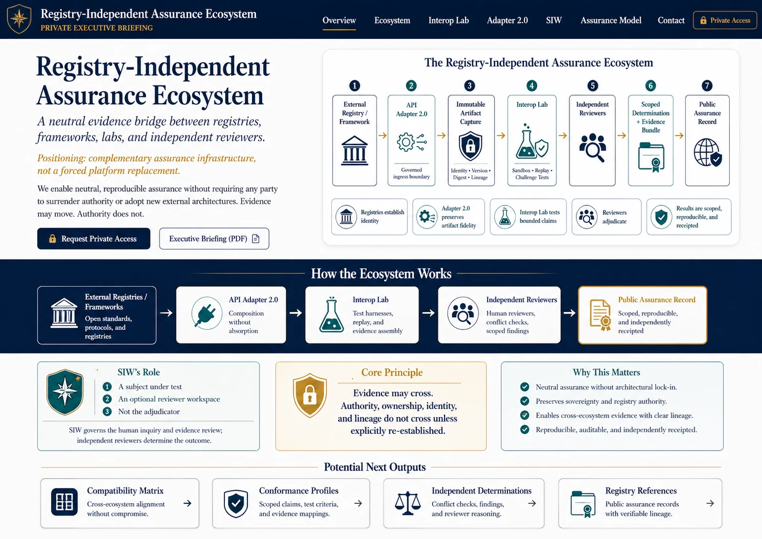 Registry-Independent Assurance Ecosystem overview diagram