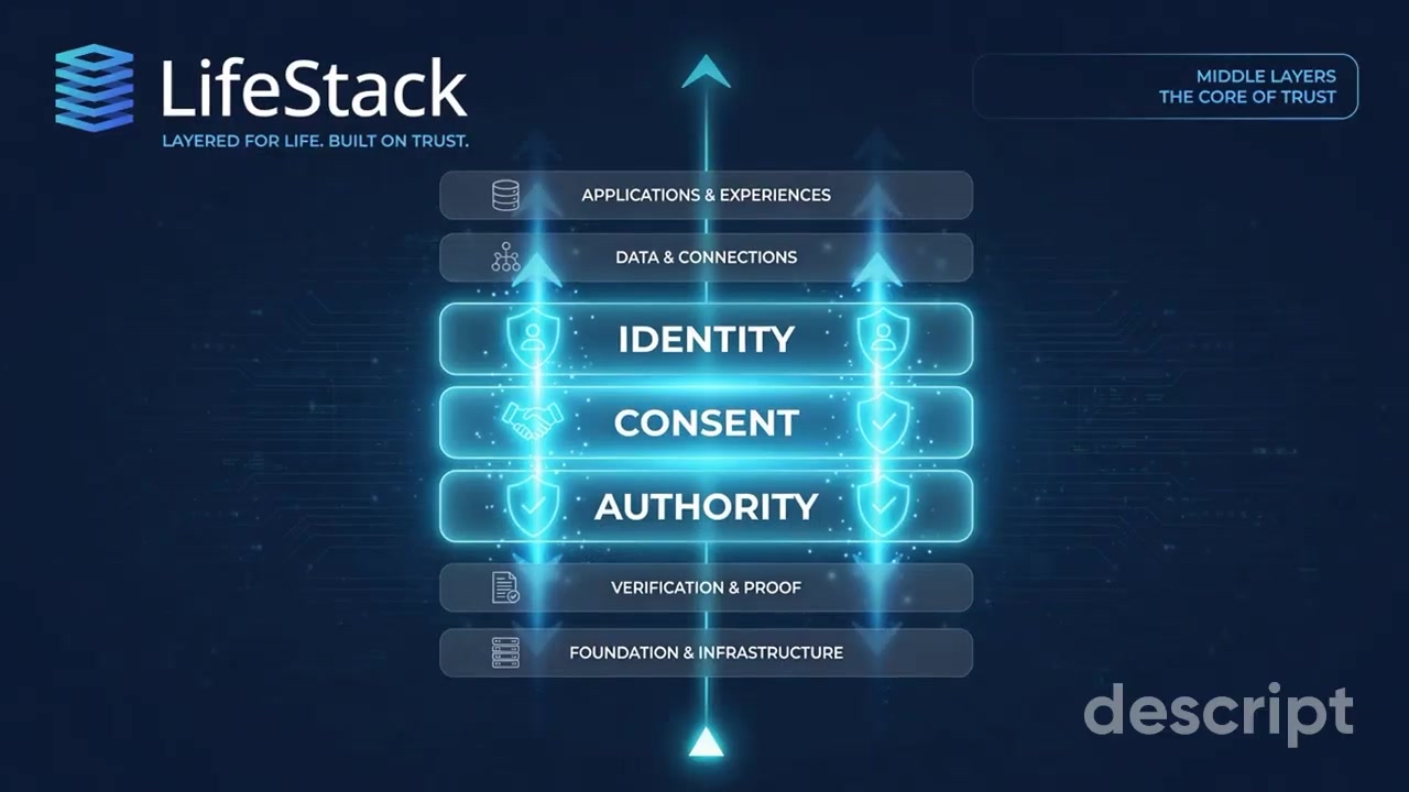LifeStack layered trust muted slides poster